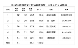第22回新潟県女子駅伝競走大会「三条レディース」の結果