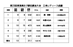 第23回新潟県女子駅伝競走大会「三条レディース」の結果
