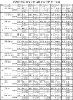 第27回新潟県女子駅伝競走大会の結果