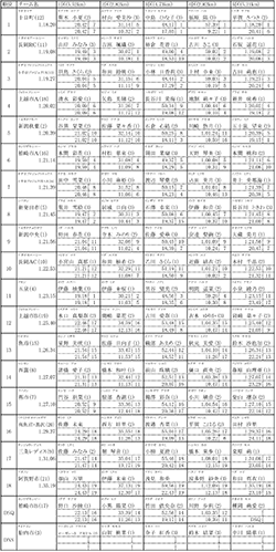 第24回新潟県女子駅伝競走大会の結果