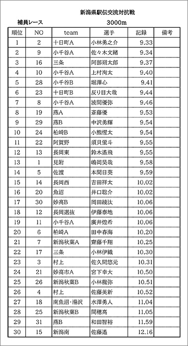 新潟県駅伝交流対抗戦補員レース結果