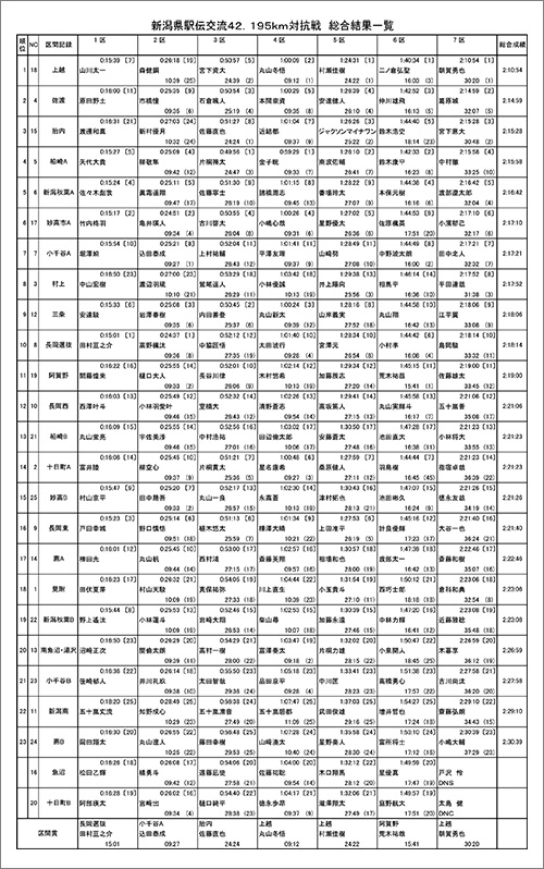 新潟県駅伝交流42.195km対抗戦 総合結果一覧