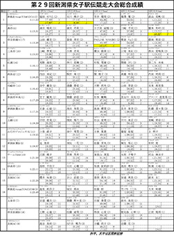 第29回新潟県女子駅伝競走大会の結果