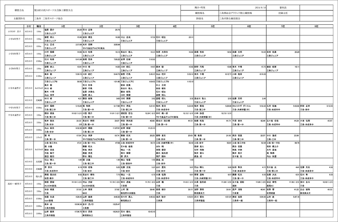 令和6年度第20回三条市民スポーツ大会陸上競技大会上位成績一覧