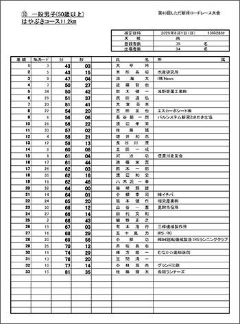 第40回しただ新緑ロードレース大会結果