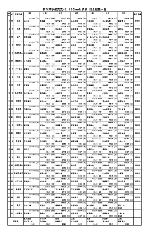 新潟県駅伝交流42.195km対抗戦総合結果一覧